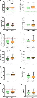Increased thrombin generation in kidney transplant recipients with donor-specific antibodies directed against human leukocyte antigens